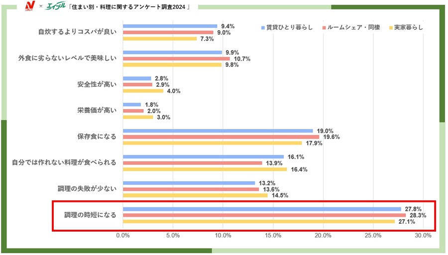 女性3600名にアンケート　住まい別・料理に関するアンケート調査　冷凍食品が日常食として定着