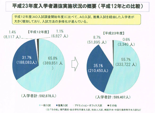 進む入試方法の多様化