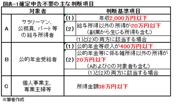 え？会社員なのに「確定申告」が必要だったの？　無申告加算税や延滞税などの「罰則」が科せられる前に知っておくべき3つのポイント