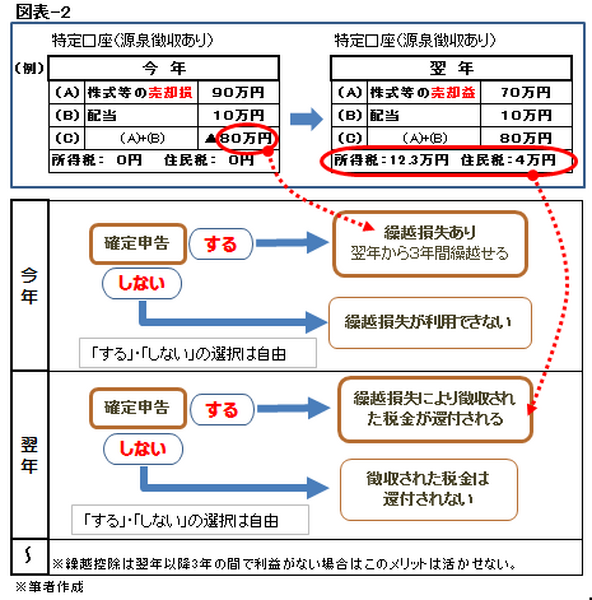 え？会社員なのに「確定申告」が必要だったの？　無申告加算税や延滞税などの「罰則」が科せられる前に知っておくべき3つのポイント