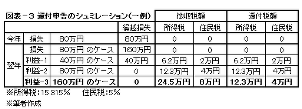 え？会社員なのに「確定申告」が必要だったの？　無申告加算税や延滞税などの「罰則」が科せられる前に知っておくべき3つのポイント