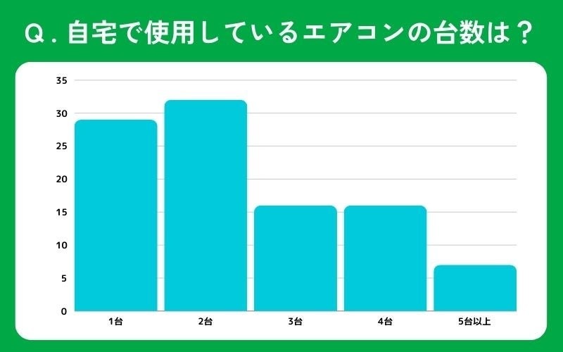 【エアコン掃除】60％以上の人が「自分で掃除可能な箇所が少ない」と感じている