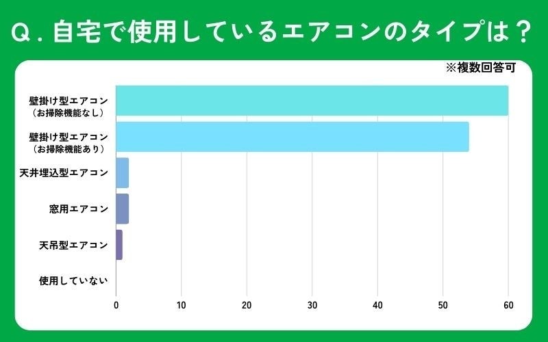 【エアコン掃除】60％以上の人が「自分で掃除可能な箇所が少ない」と感じている