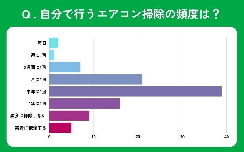 【エアコン掃除】60％以上の人が「自分で掃除可能な箇所が少ない」と感じている