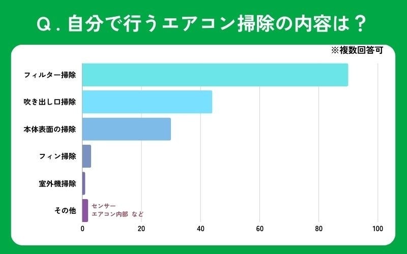 【エアコン掃除】60％以上の人が「自分で掃除可能な箇所が少ない」と感じている