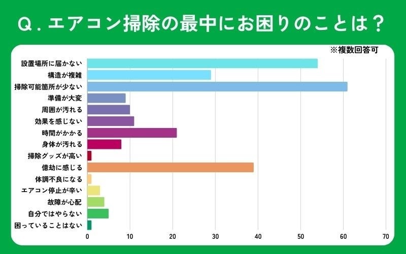【エアコン掃除】60％以上の人が「自分で掃除可能な箇所が少ない」と感じている