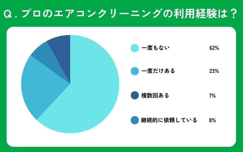 【エアコン掃除】60％以上の人が「自分で掃除可能な箇所が少ない」と感じている