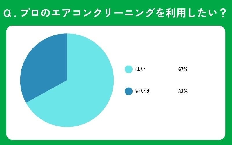 【エアコン掃除】60％以上の人が「自分で掃除可能な箇所が少ない」と感じている