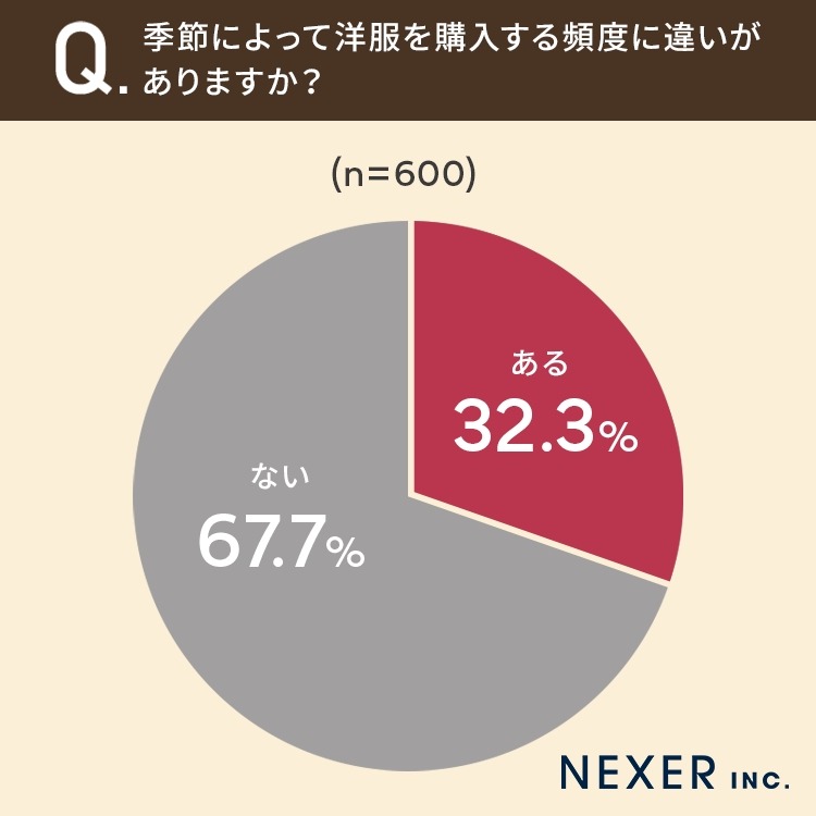 50代以下の男女600名　洋服の購入頻度や購入場所