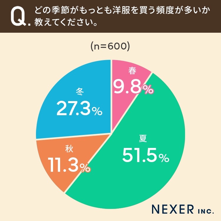 50代以下の男女600名　洋服の購入頻度や購入場所