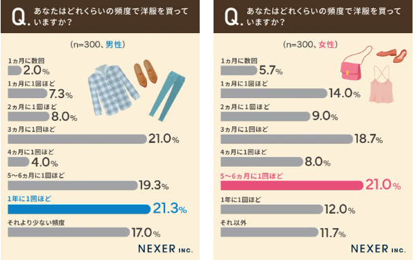 50代以下の男女600名　洋服の購入頻度や購入場所