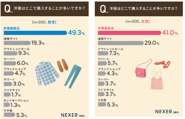 50代以下の男女600名　洋服の購入頻度や購入場所