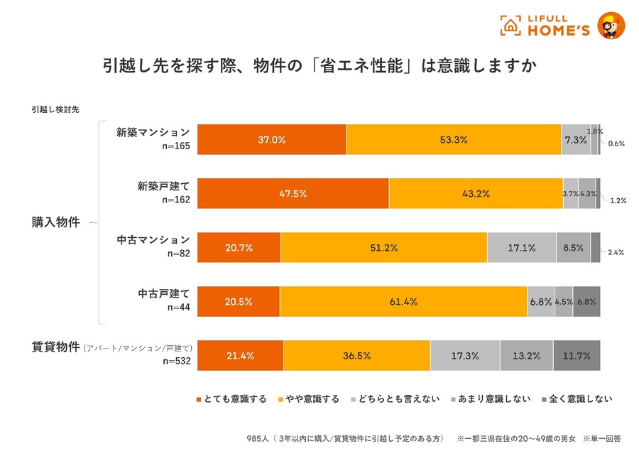 引越し先、省エネ性能は意識する？　3年以内に引越しを検討している1000人に聞きました。