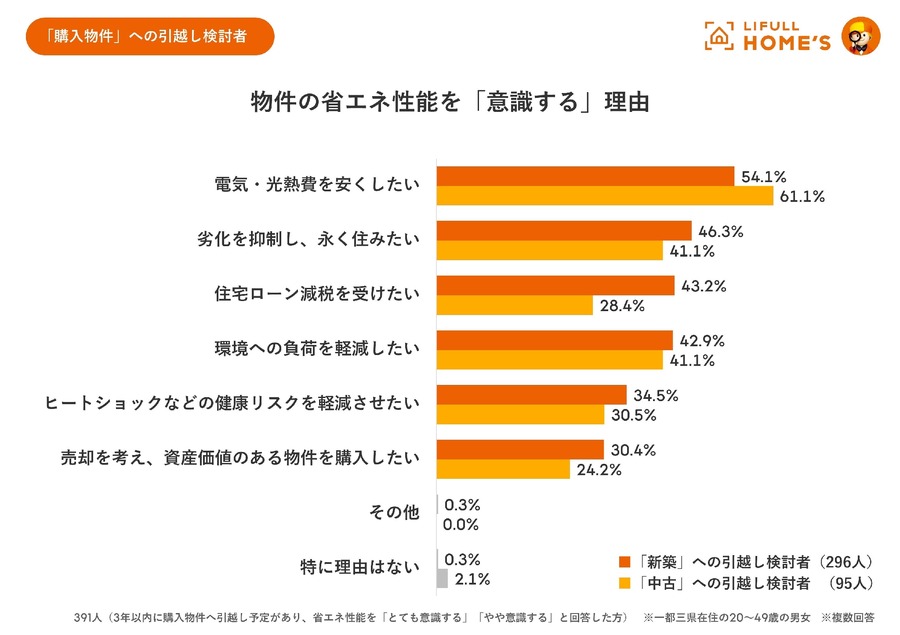 引越し先、省エネ性能は意識する？　3年以内に引越しを検討している1000人に聞きました。