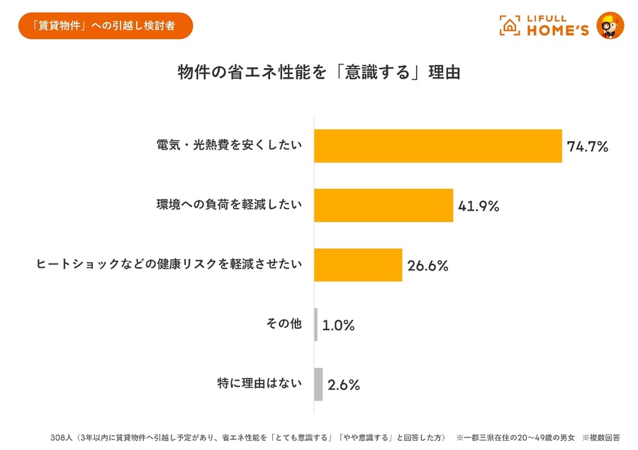 引越し先、省エネ性能は意識する？　3年以内に引越しを検討している1000人に聞きました。
