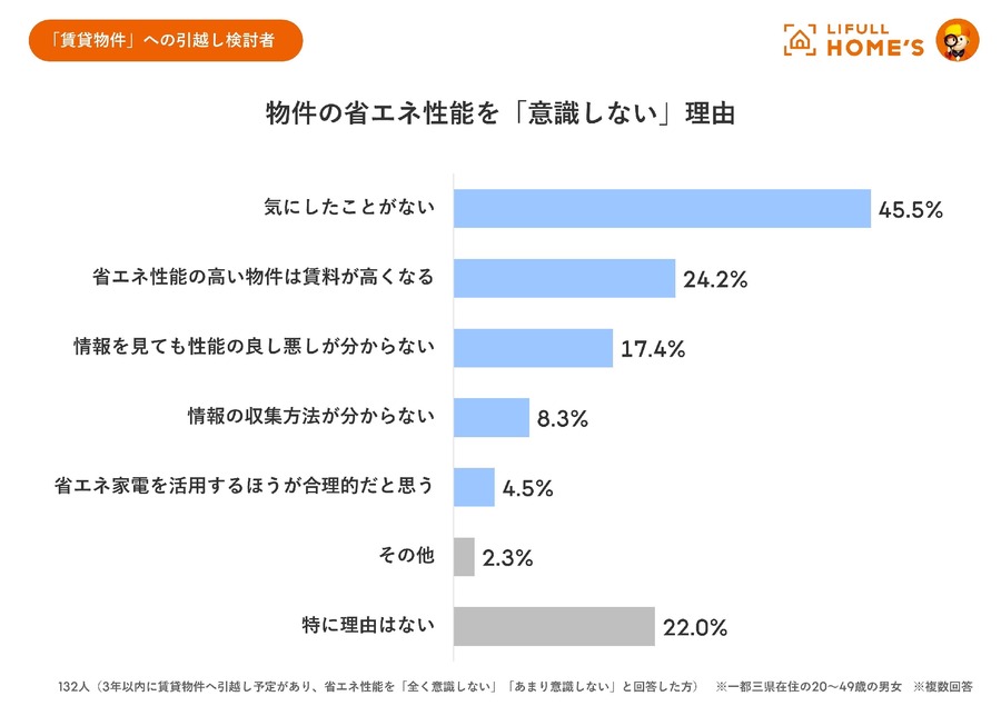 引越し先、省エネ性能は意識する？　3年以内に引越しを検討している1000人に聞きました。