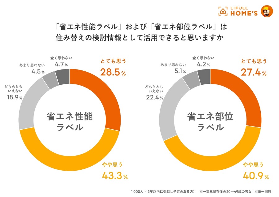引越し先、省エネ性能は意識する？　3年以内に引越しを検討している1000人に聞きました。