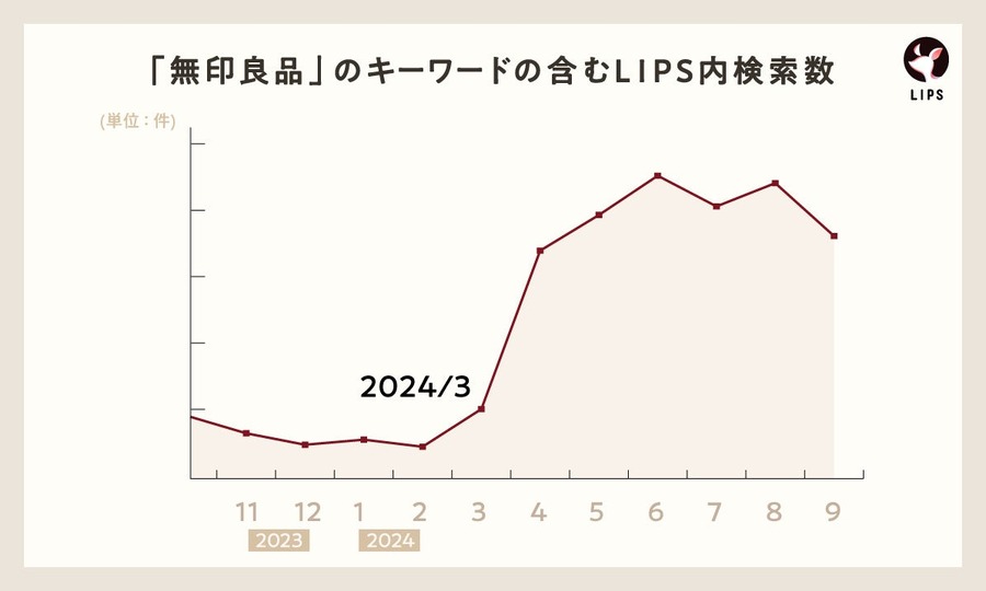 「無印良品」と一緒に検索されるキーワード　SNSでバズったスキンケアブランド