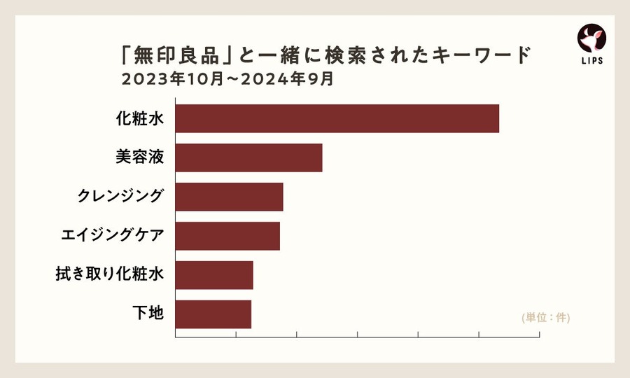 「無印良品」と一緒に検索されるキーワード　SNSでバズったスキンケアブランド