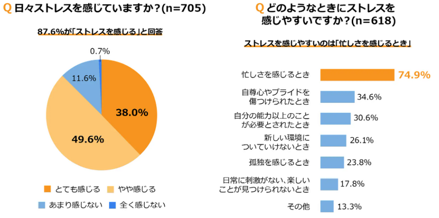 冬の心身の不調「冬バテ」ストレス解消、チョコレートに注目！好きな食感は？