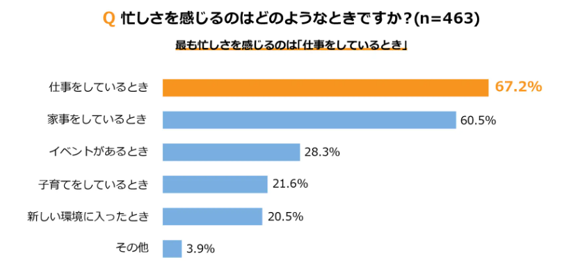 冬の心身の不調「冬バテ」ストレス解消、チョコレートに注目！好きな食感は？