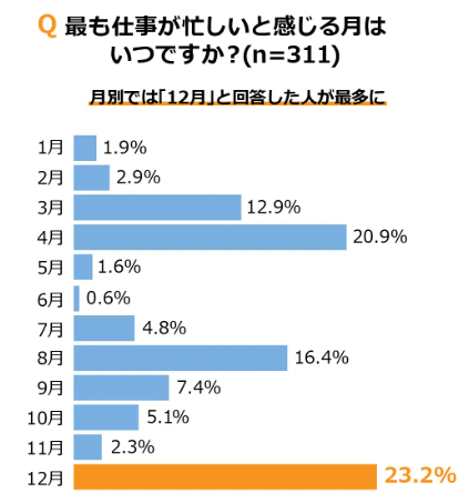 冬の心身の不調「冬バテ」ストレス解消、チョコレートに注目！好きな食感は？