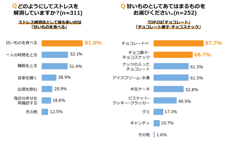冬の心身の不調「冬バテ」ストレス解消、チョコレートに注目！好きな食感は？