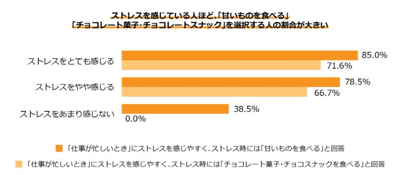 冬の心身の不調「冬バテ」ストレス解消、チョコレートに注目！好きな食感は？