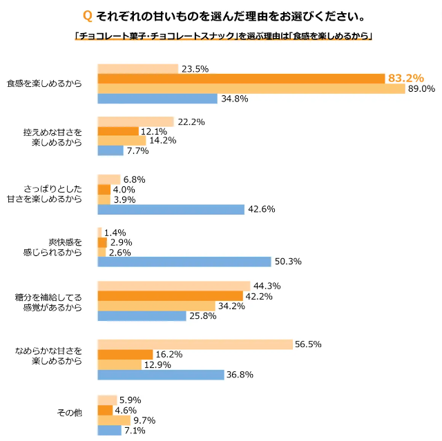 冬の心身の不調「冬バテ」ストレス解消、チョコレートに注目！好きな食感は？