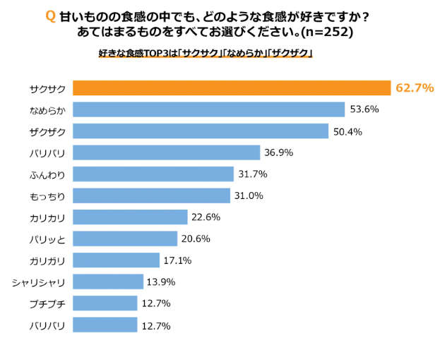 冬の心身の不調「冬バテ」ストレス解消、チョコレートに注目！好きな食感は？