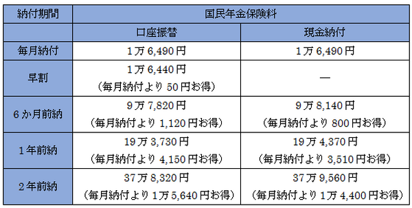 4月からクレカによる年金保険料の2年前納が可能に　還元率0.5％以上なら口座振替よりもお得