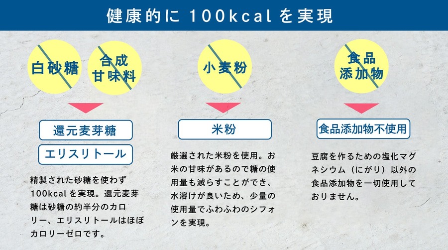 おいしくて満腹を目指した100kcalのスイーツ　クラファンで先行発売！