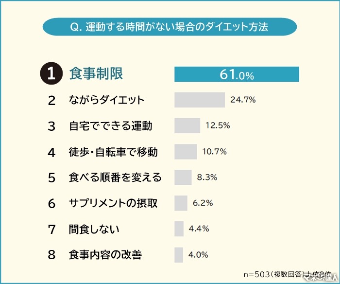 運動する時間がないときのダイエット、どうしてる？503人に聞いてみました。