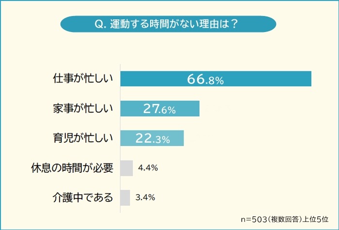 運動する時間がないときのダイエット、どうしてる？503人に聞いてみました。