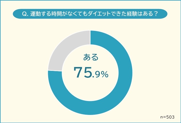 運動する時間がないときのダイエット、どうしてる？503人に聞いてみました。