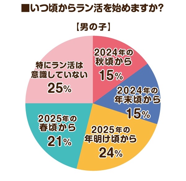 2026年度のラン活アンケート調査　昨年の調査と比べてやや遅めのスタートか