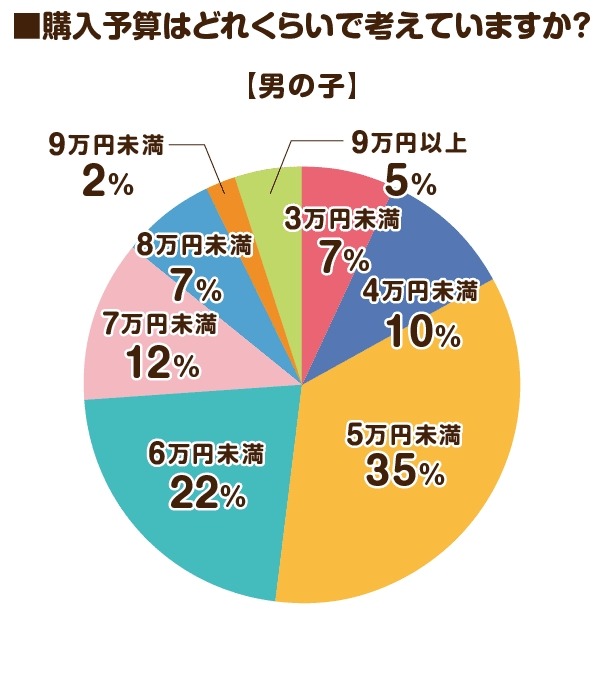 2026年度のラン活アンケート調査　昨年の調査と比べてやや遅めのスタートか