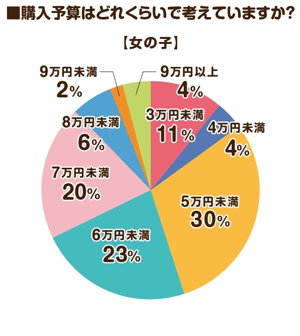 2026年度のラン活アンケート調査　昨年の調査と比べてやや遅めのスタートか