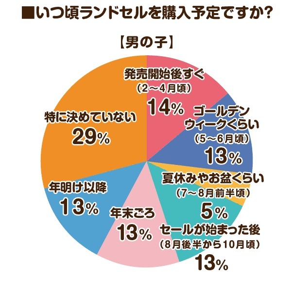 2026年度のラン活アンケート調査　昨年の調査と比べてやや遅めのスタートか