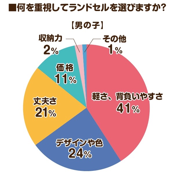 2026年度のラン活アンケート調査　昨年の調査と比べてやや遅めのスタートか