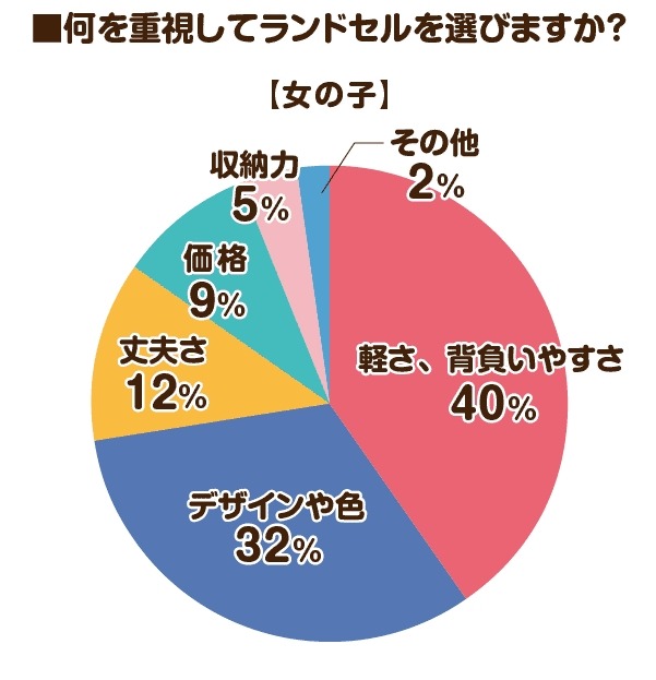 2026年度のラン活アンケート調査　昨年の調査と比べてやや遅めのスタートか