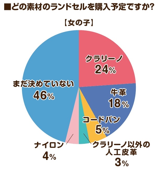 2026年度のラン活アンケート調査　昨年の調査と比べてやや遅めのスタートか