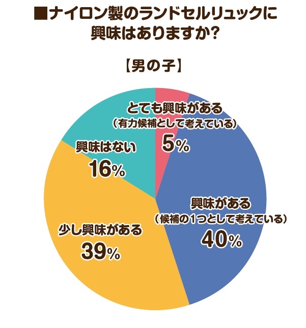 2026年度のラン活アンケート調査　昨年の調査と比べてやや遅めのスタートか