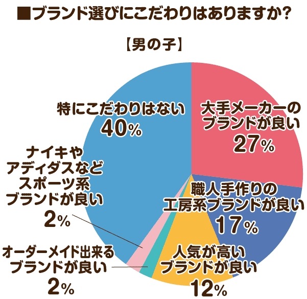 2026年度のラン活アンケート調査　昨年の調査と比べてやや遅めのスタートか