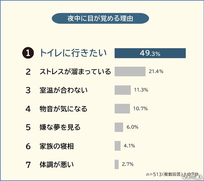 夜中に目が覚める理由、調査結果を発表