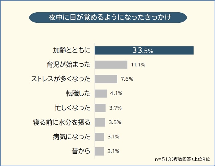 夜中に目が覚める理由、調査結果を発表