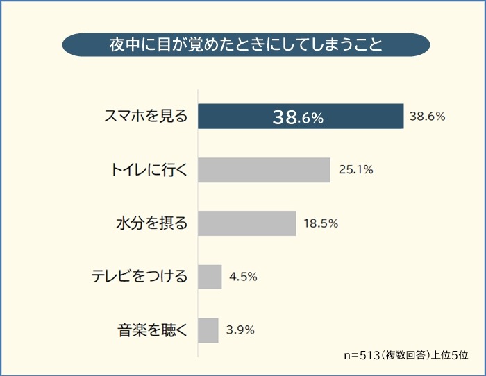夜中に目が覚める理由、調査結果を発表