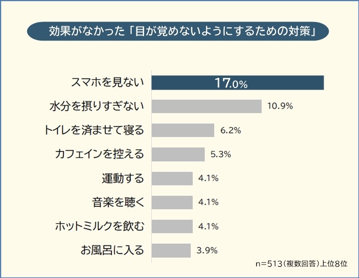 夜中に目が覚める理由、調査結果を発表