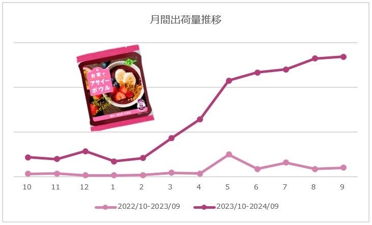 アサイーボウルが再ブーム、日経トレンディ23位