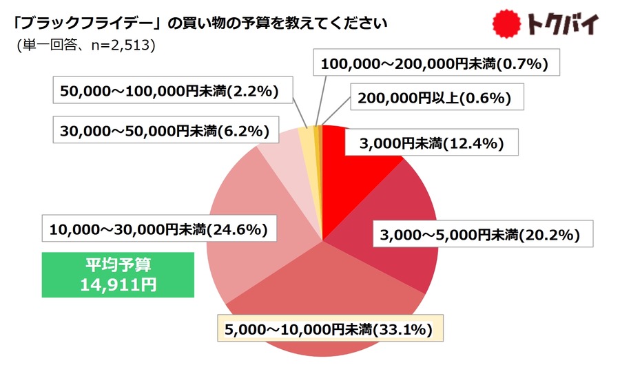 「トクバイのブラックフライデー」全国のセールやイベントのチラシ情報を集めた特設ページ11/11（月）公開へ